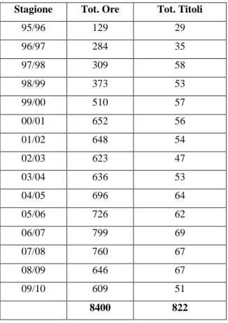 Tabella  2  Volume  orario  e  numero  dei  titoli  della  Fiction  italiana  suddivisi per stagione televisiva 