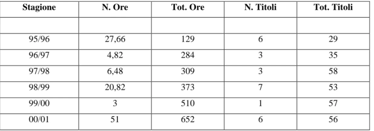 Tabella  N.  3  Confronto  quantitativo  (ore  e  titoli)  tra  la  produzione  dedicata  ai  macrotemi  della  diversità  e  la  produzione  totale  suddivisa  per  stagioni televisive