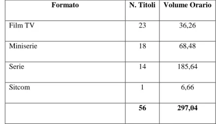 Tabella N.4 Numero dei titoli e volume orario suddivisi per formati 