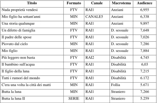 Tabella N.7 Titoli destinati all'approfondimento qualitativo 