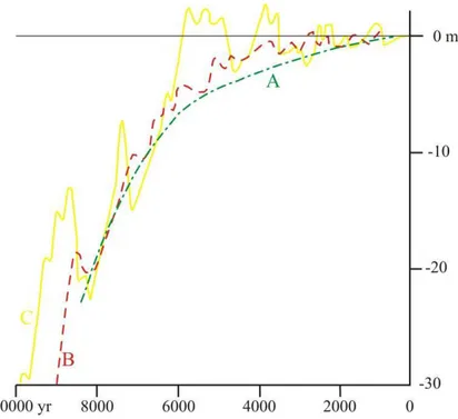 Fig. 1.3 – Curve di risalita del livello marino negli ultimo 10000 anni secondo Fairbridge, 1961(A),  Shepard, 1963 (B) e Mörner, 1982 (C)