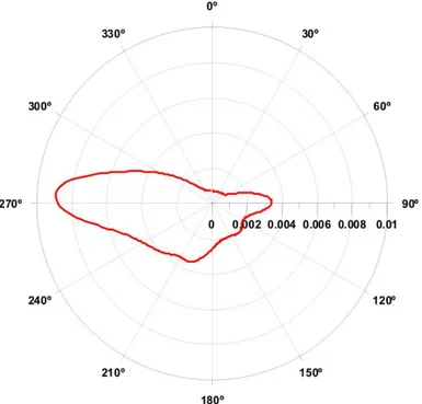 Fig. 3.7 – Funzione di densità di probabilità della direzione delle onde a Ponza per tutti i  dati analizzati
