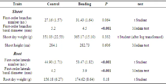 Table  I.    Shoot  and  Root  parameters.  Values  are  means  of  30  replicates  (±SE)