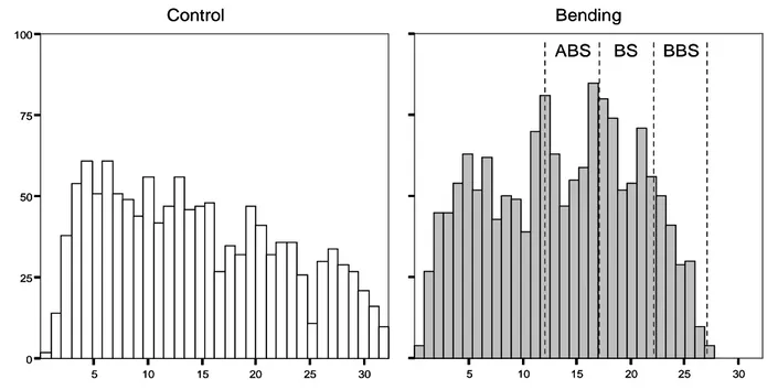 Figure 2 .  Morphological analysis.  The frequency distribution of lateral emissions of first-order lateral roots 