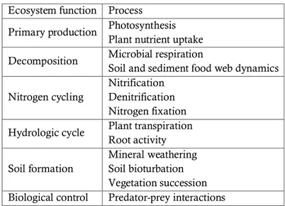Table 4: Some examples of biological and physical processes and interactions that comprise ecosystem functions important  for ES (Virginia and Wall 2001)