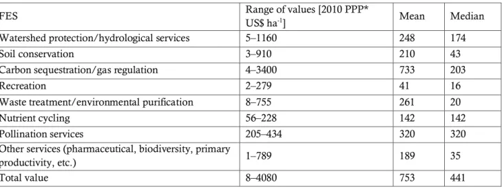 Table  5:  Summary  of  the  annual  value  of  FES  (Ninan  and  Inoue  2013,  modified)