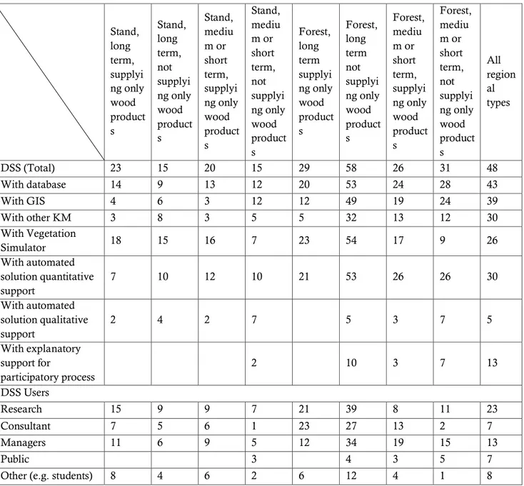Table 11: Number of DSS by specific characteristics and problem type cluster (Borges et al