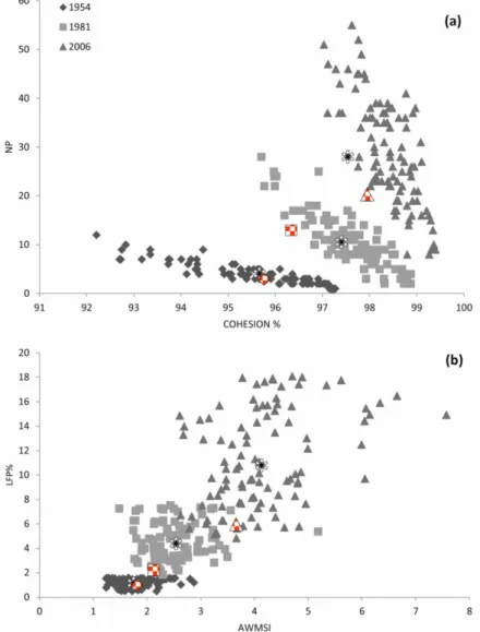 Figure  4.  Scatter  plots  among  two  paired  combinations  of  observed  landscape  pattern 