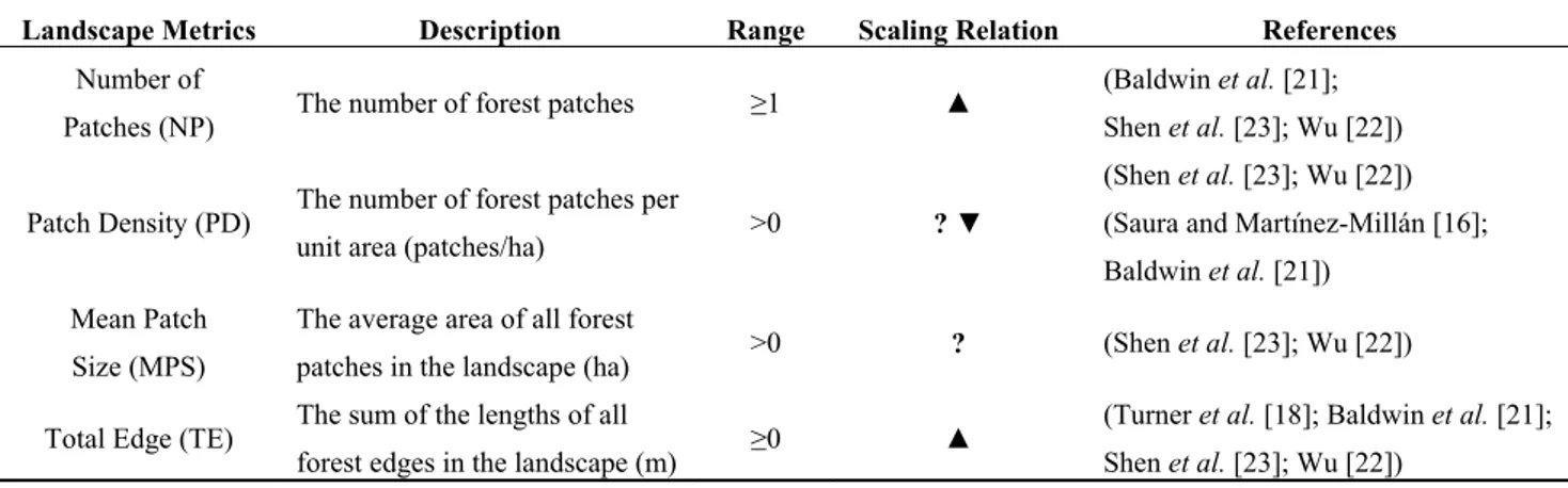Table 1. List of pattern metrics used in the study. Landscape metrics and the relative 