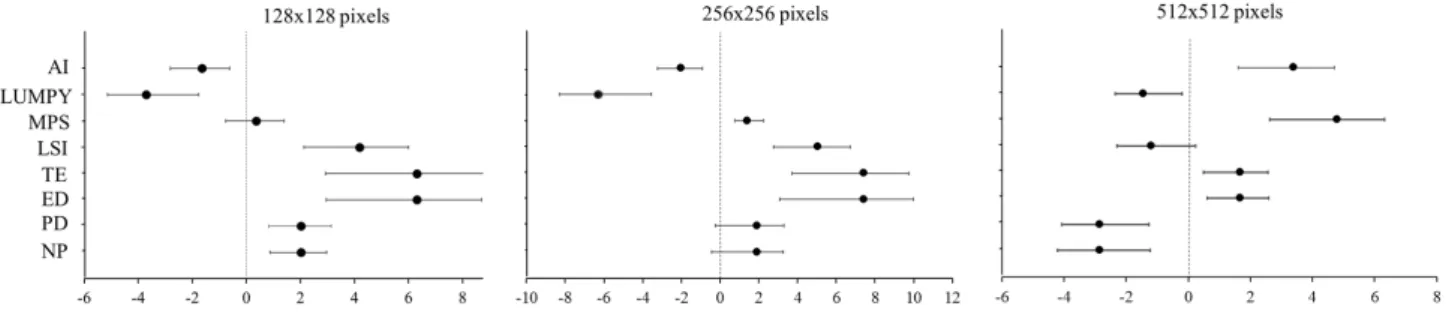 Figure 4. Effect size estimations. Mean values and 99% confidence intervals of the effect 