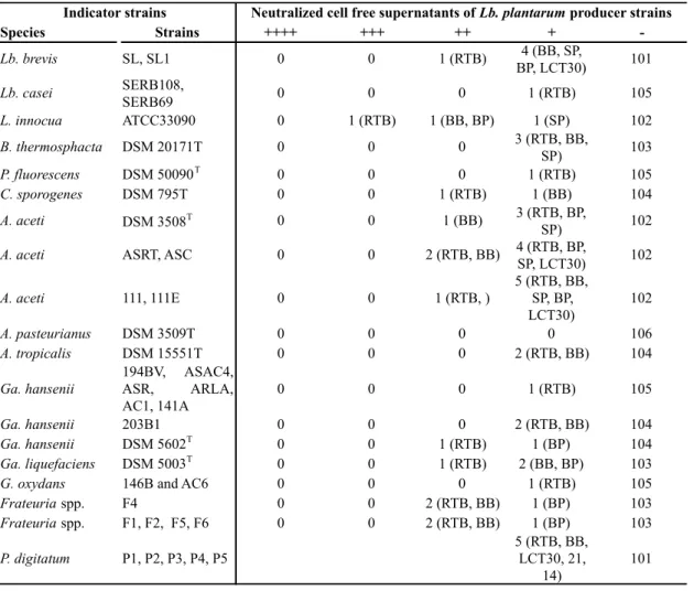 Table 2.6  Inhibitory  action  produced  by  the  neutralized  cell  free  supernatants  of  producer  strains  against  the  indicators
