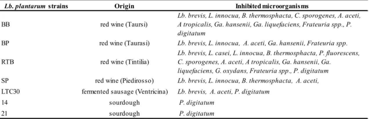 Table 2.7  Producer strains that exert inhibitory action against the indicators when used as neutralized cell-free  supernatants