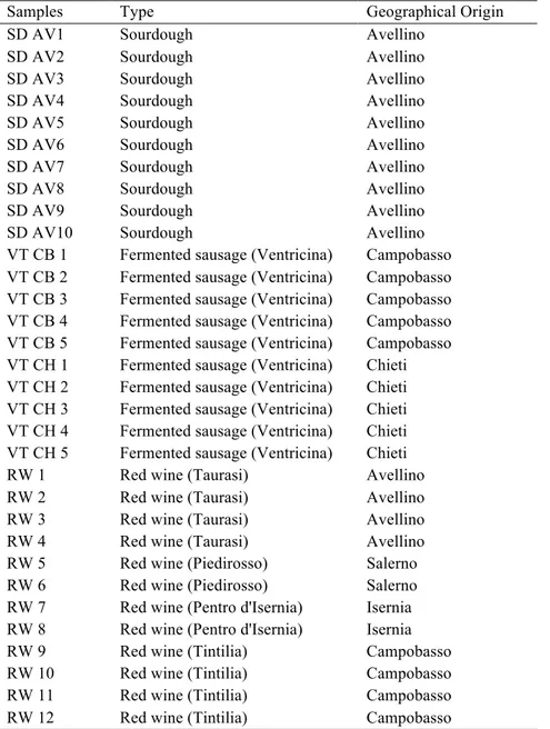 Table 2.1  Type and geographical origin of the assayed fermented foods. 