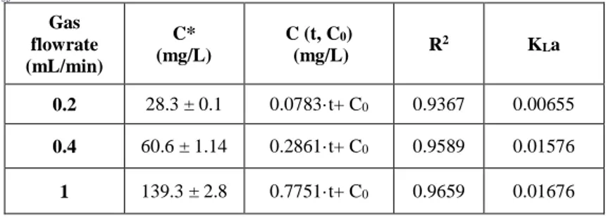 Table 1. - Blank tests results for different gas flowrates: C* is the CO 2  equilibrium 