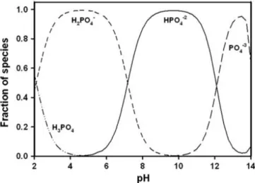 Figure 5. – P speciation calculated using total P concentration of 100 µM. 