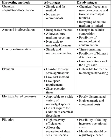 Table 3. – Advantages and disadvantages of different harvesting methods applied to  microalgal biomass