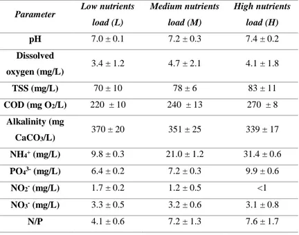 Table 1. – Pysicochemical characteristics of urban wastewater used as culture medium. 