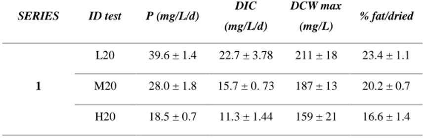 Table 3. – Microalgal growth rate (P) calculated during microalgal exponential growth phase;  dissolved inorganic carbon (DIC) removal rate calculated during microalgal exponential  growth phase; maximum biomass concentration (DCW max) during cultivation t