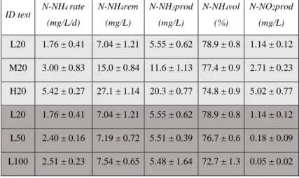 Table 4. – N-NH 4  removal rate (N-NH 4  rate), N-NH 4  removed (N-NH 4  rem), free ammonia 