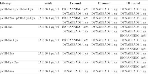 Table 5.1: phage libraries screening rounds