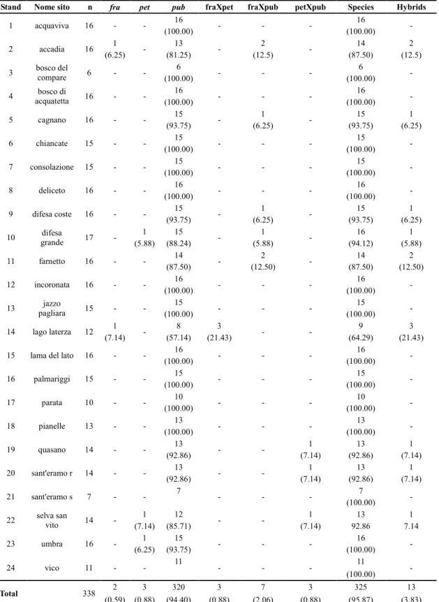 Tab. 5.6 Risultati dell’assegnamento genetico degli individui degli pugliesi. Per ogni genotipo (puro o ibrido) è  riportato il numero di individui (n) e la loro percentuale (tra parentesi)