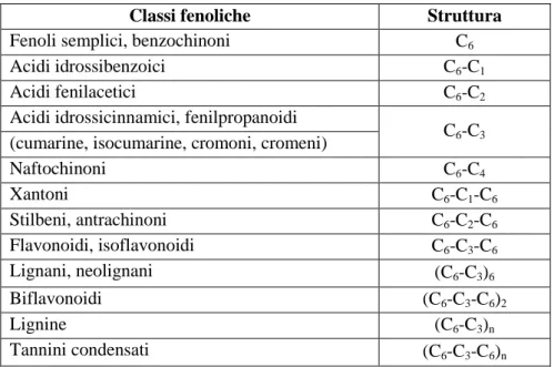 Tabella 2.1. Classi dei composti fenolici presenti nelle piante e scheletro carbonioso (Harborne, 1989)  Classi fenoliche  Struttura 