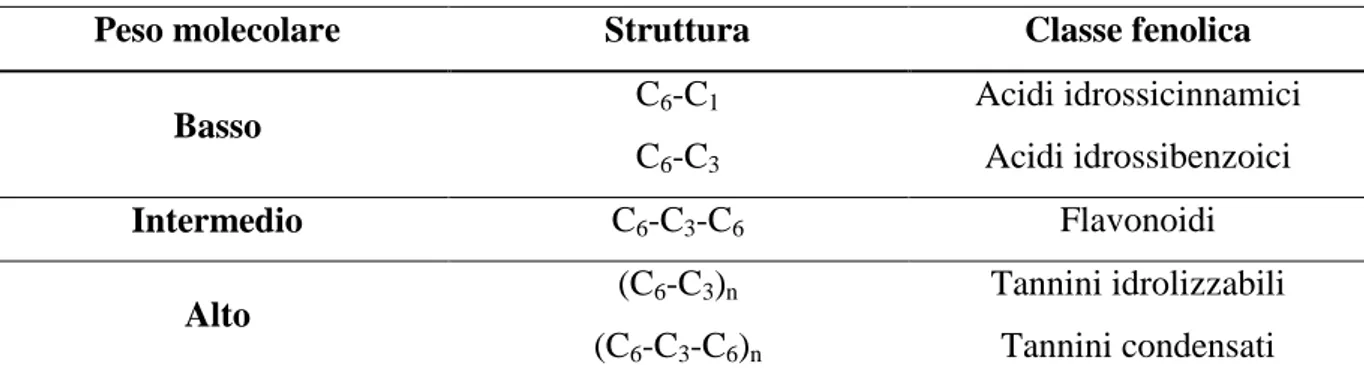 Tabella 2.2. Classificazione dei composti fenolici in base al peso molecolare 
