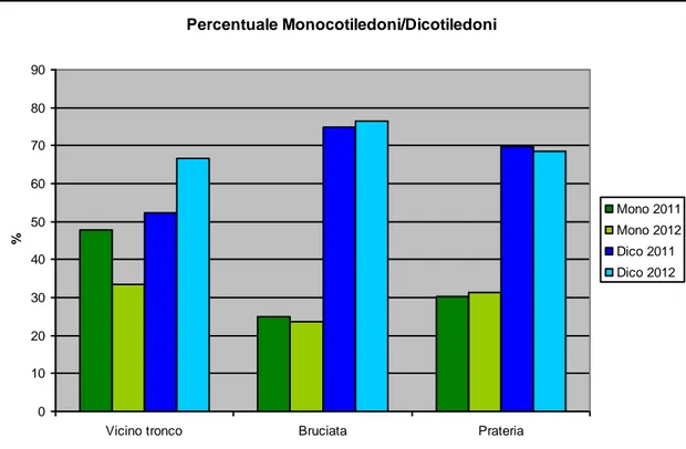 Figura  6  –  Valori  percentuali  tra  Monocotiledoni  e  Dicotiledoni  nei  tre  settori  campionati in una tartufaia a T