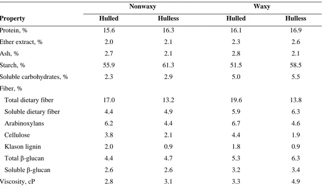Table  1.1  Composition  of  hulled  and  hulless  barleys  in  nonwaxy  and  waxy  genotypes  (Newman  and 