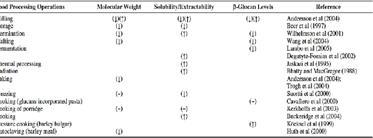 Table 1.2 Effect on molecular weight, solubility and level of β-glucan during food processing operations a 