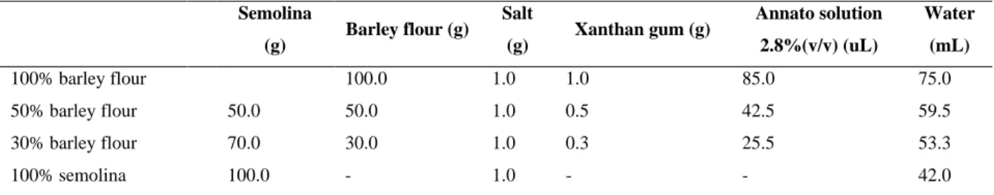 Table 2.1 Pasta formulations 
