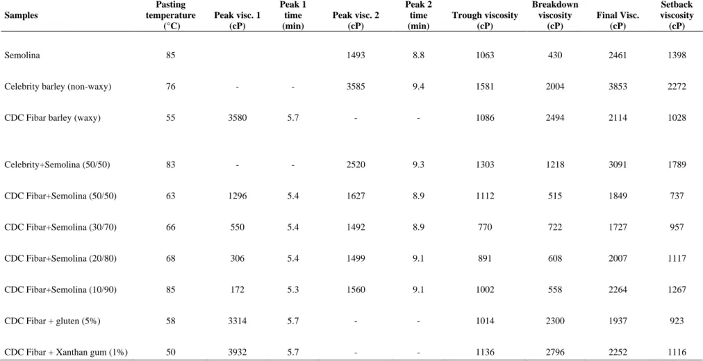 Table 2.2 Average RVA pasting properties of semolina, waxy and non-waxy whole barley flours, and their formulations with and without xanthan gum (1%) and 
