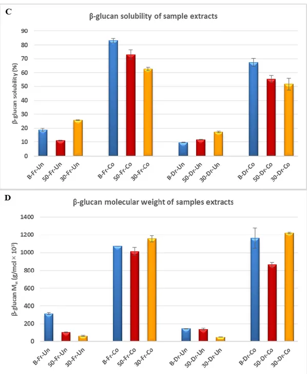 Figure  2.3  β-glucan  viscosity  as  measured  by  RVA  (A)  and  controlled-strain  rheometer  (B),  solubility 