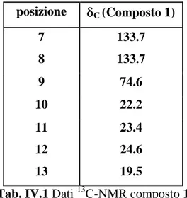 Tab. IV.1 Dati  13 C-NMR composto 1 