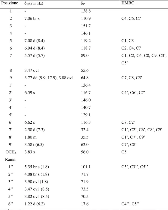 Tabella II.1. Dati  1 H e  13 C NMR  (CD 3 OD, 500 MHz) dello Juniperoside A (1) 