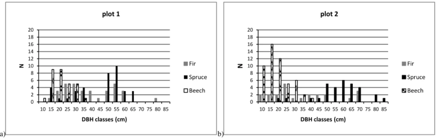 Fig. 12: Frequency distribution of trees (N ha 