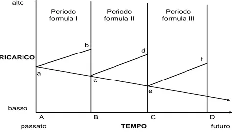 Fig. 1.4 – Processo evolutivo delle formule distributive al dettaglio 