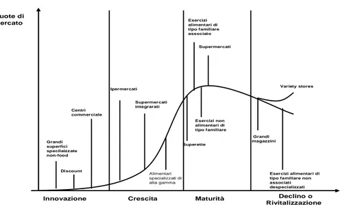 Fig. 1.8 – Il ciclo di vita delle moderne tipologie distributive 