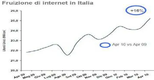 Fig. 1.13 - La fruizione di internet in Italia ad Aprile 2010 