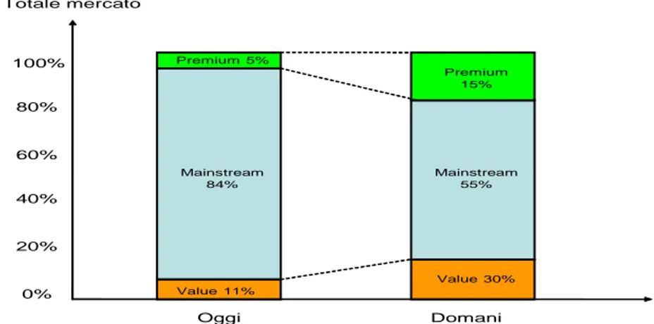 Figura 1.14 – Polarizzazione della domanda: ipotesi di scenario a medio-lungo  termine  Oggi DomaniTotale mercato0%20%40%60%80%100%Mainstream 84%Value 11% Premium15% Mainstream 55%Premium 5%Value 30%