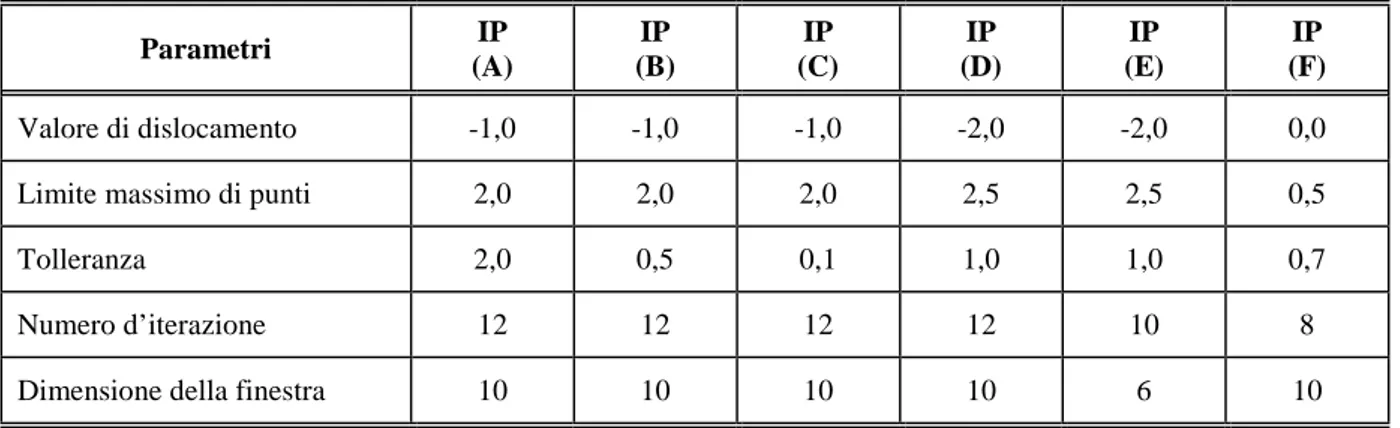 Tabella 2.3 - Parametri di configurazioni applicati nell’algoritmo d’interpolazione polinomiale  (IP) nella classificazione dei punti LiDAR 