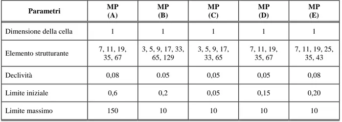 Tabella  2.8  -  Parametri  di  configurazioni  applicati  nell’algoritmo  di  morfologia  progressiva  (MP) nella classificazione dei punti LiDAR 