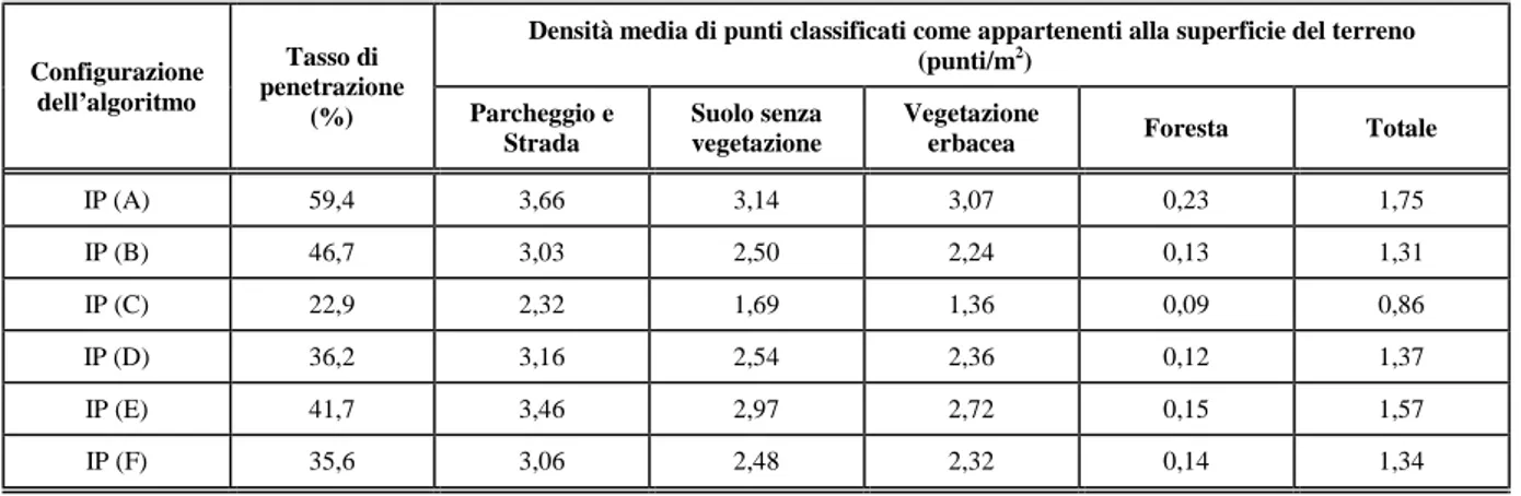 Tabella  2.10  -  Penetrabilità  e  densità  media  ottenute  con  le  diverse  configurazioni  dell'algoritmo di Interpolazione Polinomiale (IP) 