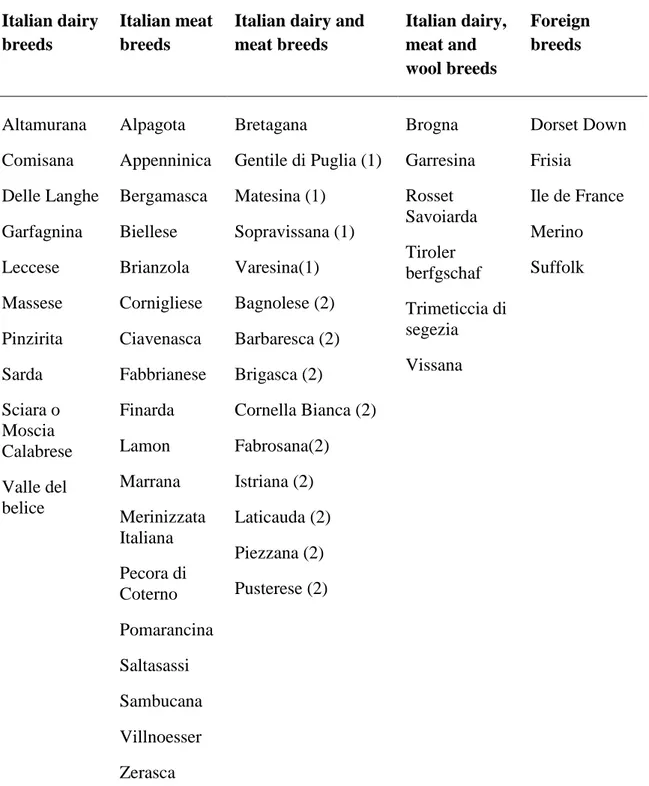 Table 1.4. Main sheep breeds in Italy  