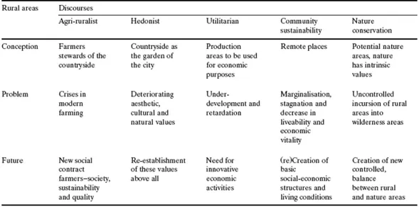 Tab. 2. I cinque attraverso i quali Elands &amp; Wiersum descrivono il significato dello sviluppo rurale 
