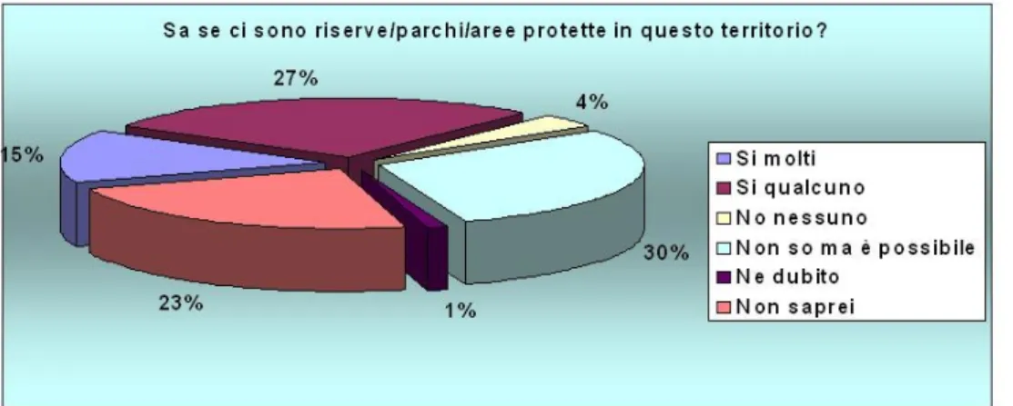 Fig. 16 La reale conoscenza delle aree protette del territorio da parte dei visitatori (Valori %)