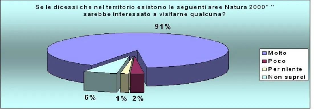 Fig. 19 La predisposizione degli intervistati a visitare le aree Natura 2000 del territorio (Valori %) 