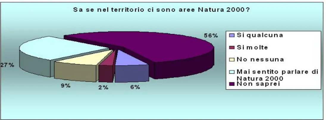Fig. 26 La conoscenza delle aree Natura 2000 presenti nel territorio da parte della comunità locale (valori %)