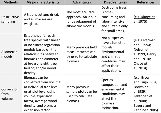 Table  1:  A  summary  of  major  characteristics  of  biomass  calculation  from  field  measurements 
