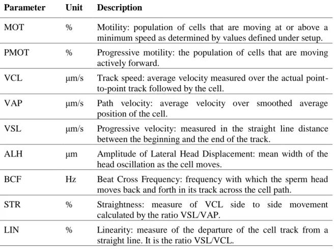 Table 3.1. Parameters of sperm motility measured by CASA system  Parameter  Unit  Description 